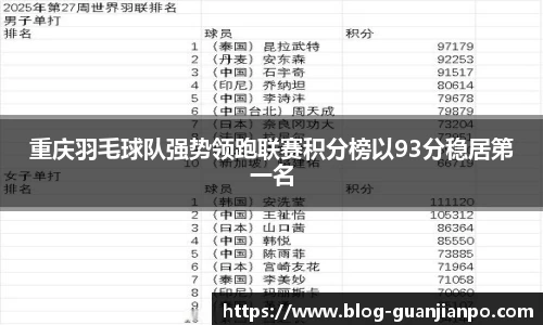 重庆羽毛球队强势领跑联赛积分榜以93分稳居第一名